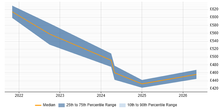 Contractor daily rate distribution trend for remote/hybrid IFS Business Analyst job vacancies
