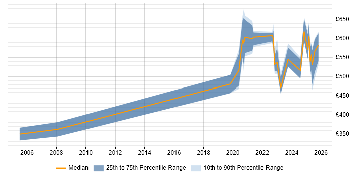 Contractor daily rate distribution trend for remote/hybrid IFS Consultant job vacancies