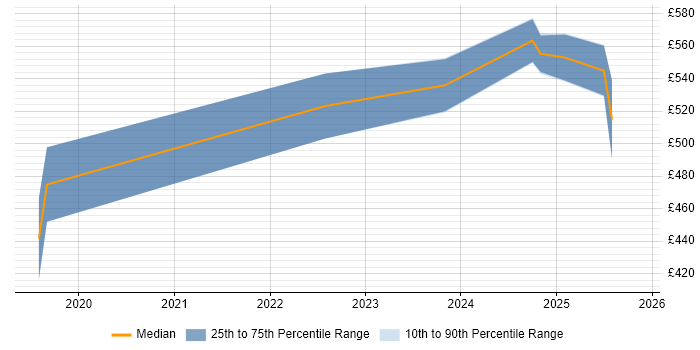 Contractor daily rate distribution trend for remote/hybrid IFS Developer job vacancies