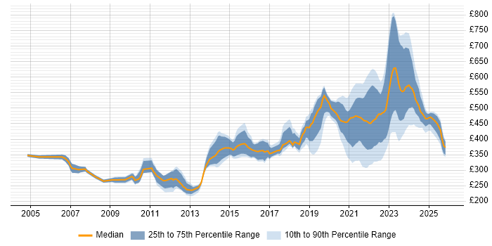 Contractor daily rate distribution trend for jobs with remote/hybrid work options citing IIS