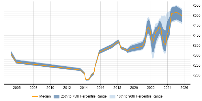 Contractor daily rate distribution trend for jobs with remote/hybrid work options citing iManage