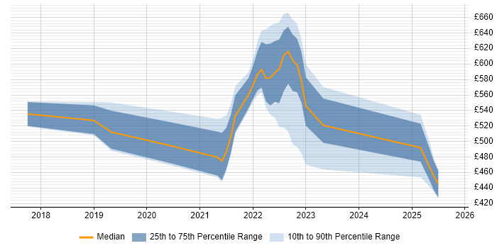 Contractor daily rate distribution trend for jobs with remote/hybrid work options citing Immutable Infrastructure
