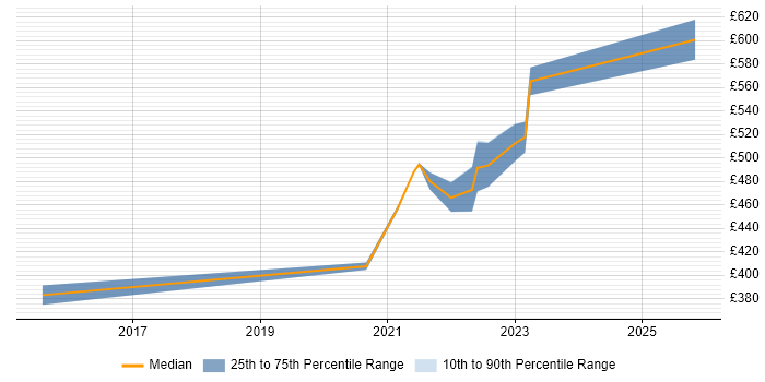 Contractor daily rate distribution trend for jobs with remote/hybrid work options citing Impact Mapping