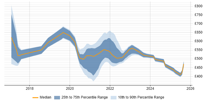 Contractor daily rate distribution trend for jobs with remote/hybrid work options citing Impala Contractor daily rate distribution trend for jobs with remote/hybrid work options citing Impala