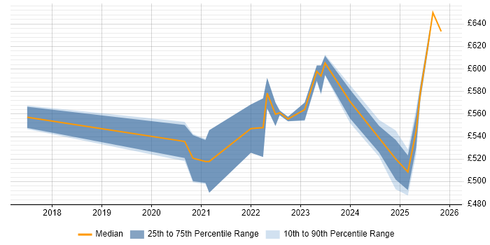 Contractor daily rate distribution trend for jobs with remote/hybrid work options citing Imperva