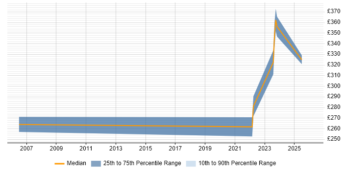 Contractor daily rate distribution trend for remote/hybrid Implementation Coordinator job vacancies