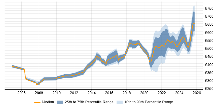 Contractor daily rate distribution trend for remote/hybrid Implementation Manager job vacancies