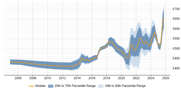 Contractor daily rate distribution trend for remote/hybrid Implementation Project Manager job vacancies