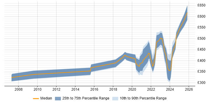 Contractor daily rate distribution trend for remote/hybrid Implementation Specialist job vacancies