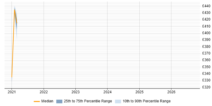 Contractor daily rate distribution trend for jobs with remote/hybrid work options citing INAP
