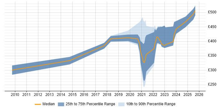 Contractor daily rate distribution trend for remote/hybrid Incident Analyst job vacancies