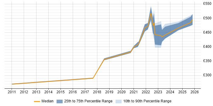 Contractor daily rate distribution trend for remote/hybrid Incident and Problem Manager job vacancies