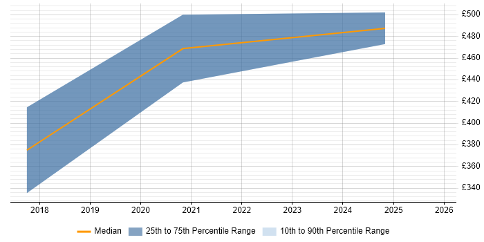 Contractor daily rate distribution trend for remote/hybrid Incident Responder job vacancies