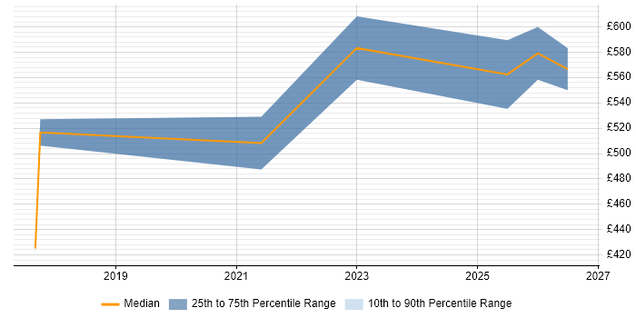 Contractor daily rate distribution trend for remote/hybrid Incident Response Lead job vacancies