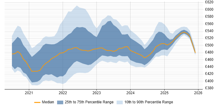 Contractor daily rate distribution trend for jobs with remote/hybrid work options citing Inclusive Design