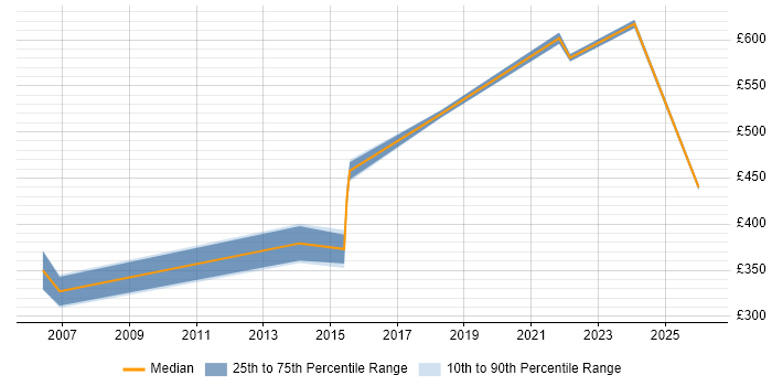 Contractor daily rate distribution trend for jobs with remote/hybrid work options citing Industrial Design