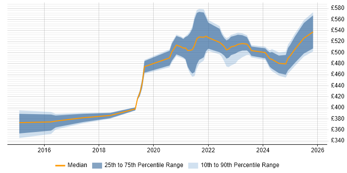 Contractor daily rate distribution trend for jobs with remote/hybrid work options citing InfluxDB