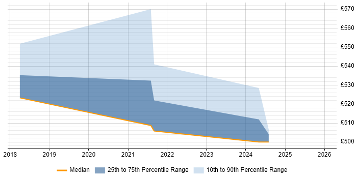 Contractor daily rate distribution trend for remote/hybrid Infoblox Consultant job vacancies
