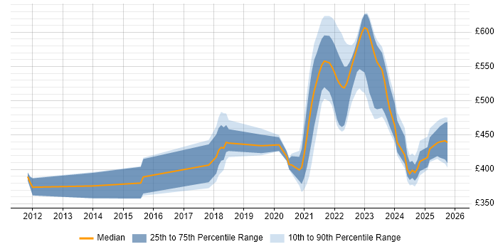 Contractor daily rate distribution trend for jobs with remote/hybrid work options citing Infoblox
