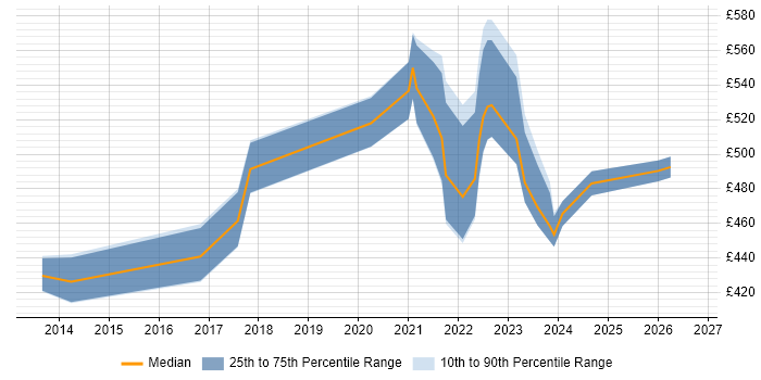 Contractor daily rate distribution trend for jobs with remote/hybrid work options citing Infor M3