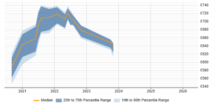 Contractor daily rate distribution trend for remote/hybrid Informatica Architect job vacancies