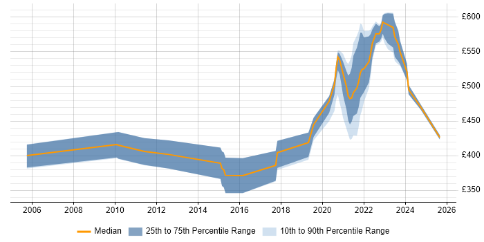 Contractor daily rate distribution trend for remote Informatica Developer job vacancies