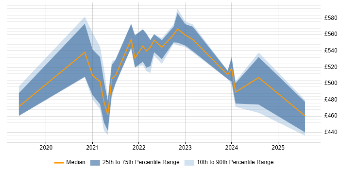 Contractor daily rate distribution trend for remote Informatica Engineer job vacancies