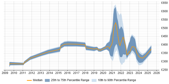 Contractor daily rate distribution trend for jobs with remote work options citing Informatics