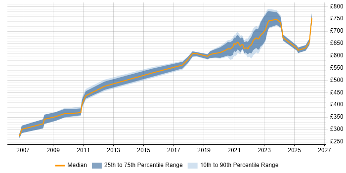 Contractor daily rate distribution trend for remote/hybrid Information Architect job vacancies