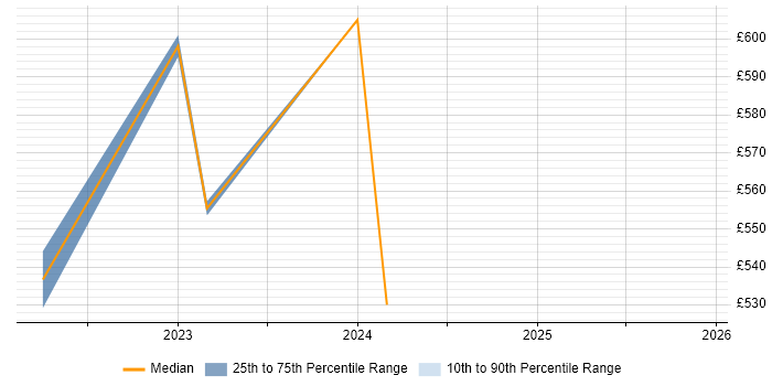 Contractor daily rate distribution trend for remote/hybrid Information Assurance Analyst job vacancies