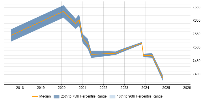 Contractor daily rate distribution trend for remote/hybrid Information Assurance Leader job vacancies