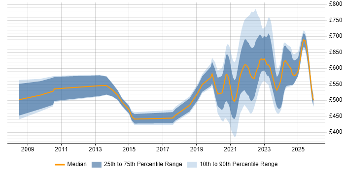 Contractor daily rate distribution trend for jobs with remote/hybrid work options citing Information Assurance