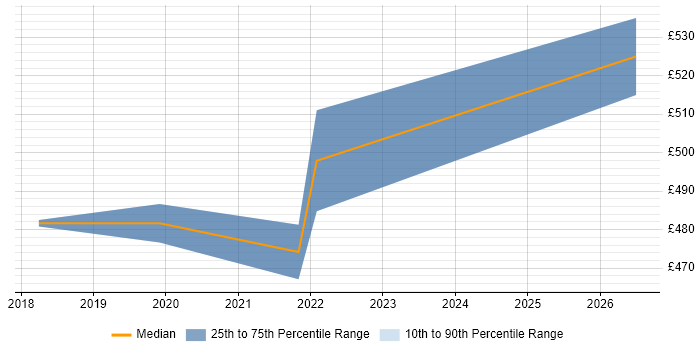 Contractor daily rate distribution trend for remote/hybrid Information Management Specialist job vacancies