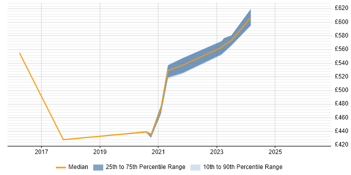 Contractor daily rate distribution trend for remote/hybrid Information Security Advisor job vacancies