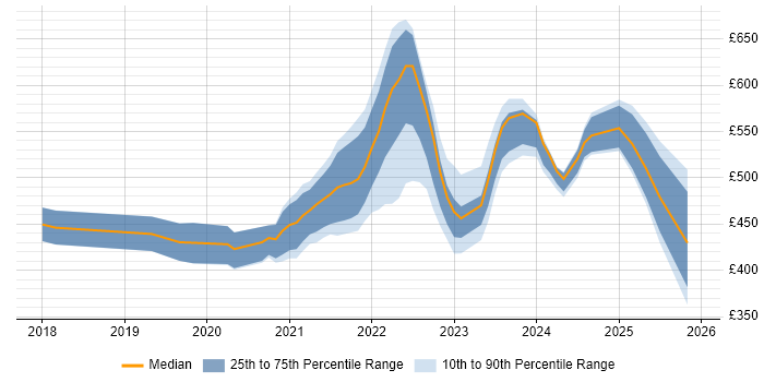 Contractor daily rate distribution trend for remote/hybrid Information Security Analyst job vacancies