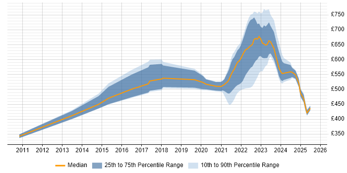 Contractor daily rate distribution trend for remote/hybrid Information Security Manager job vacancies Contractor daily rate distribution trend for remote/hybrid Information Security Manager job vacancies