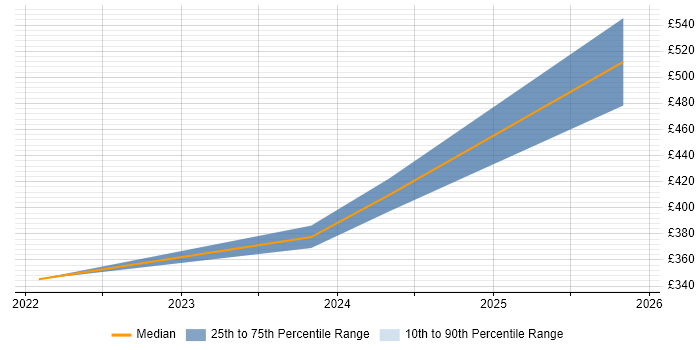 Contractor daily rate distribution trend for jobs with remote/hybrid work options citing Infotainment