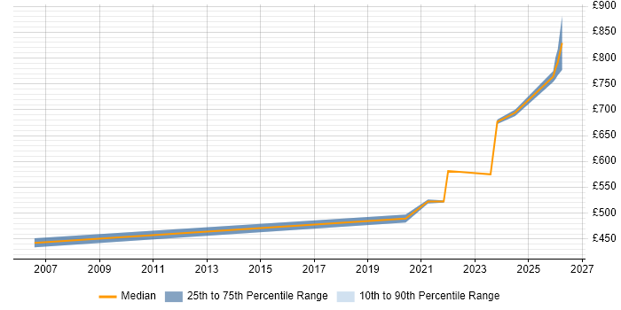 Contractor daily rate distribution trend for remote/hybrid Lead Infrastructure Architect job vacancies