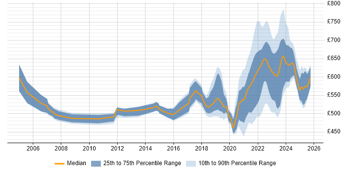 Contractor daily rate distribution trend for remote/hybrid Infrastructure Architect job vacancies