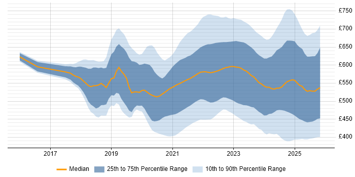 Contractor daily rate distribution trend for jobs with remote/hybrid work options citing Infrastructure as Code