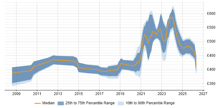 Contractor daily rate distribution trend for remote/hybrid Infrastructure Consultant job vacancies