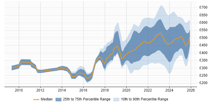 Contractor daily rate distribution trend for jobs with remote/hybrid work options citing Infrastructure Engineering