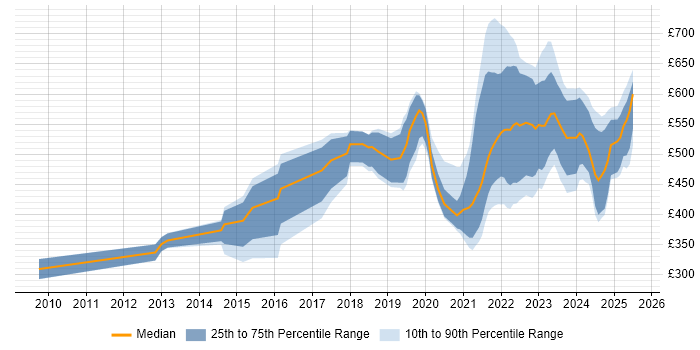 Contractor daily rate distribution trend for jobs with remote work options citing Infrastructure Management