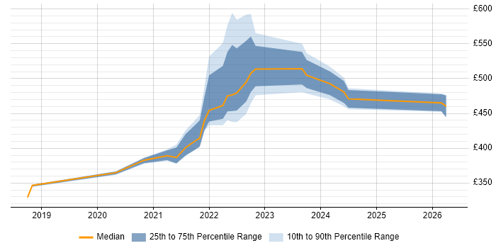 Contractor daily rate distribution trend for remote/hybrid Infrastructure Operations Engineer job vacancies