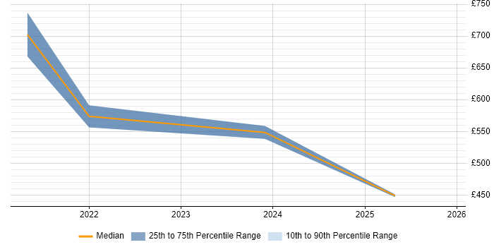 Contractor daily rate distribution trend for remote/hybrid Infrastructure Portfolio Manager job vacancies