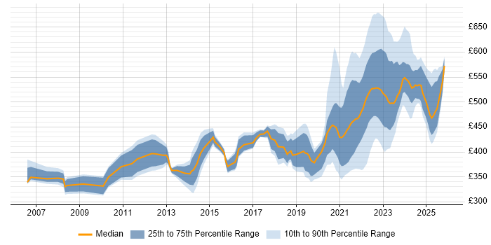 Contractor daily rate distribution trend for remote/hybrid Infrastructure Project Manager job vacancies