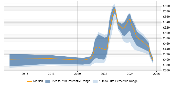 Contractor daily rate distribution trend for remote/hybrid Infrastructure Security Engineer job vacancies