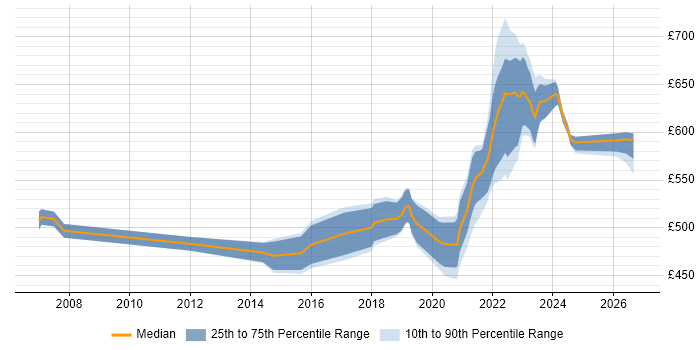 Contractor daily rate distribution trend for remote/hybrid Infrastructure Solutions Architect job vacancies