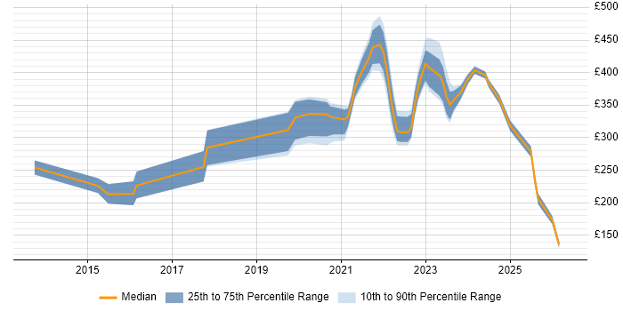 Contractor daily rate distribution trend for remote/hybrid Infrastructure Support Engineer job vacancies