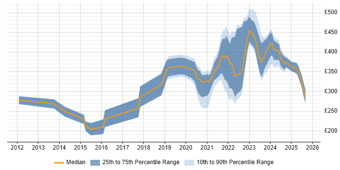Contractor daily rate distribution trend for remote/hybrid Infrastructure Support job vacancies